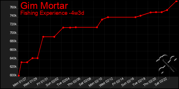 Last 31 Days Graph of Gim Mortar