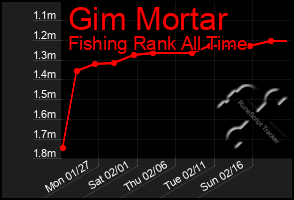 Total Graph of Gim Mortar