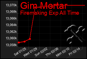 Total Graph of Gim Mortar