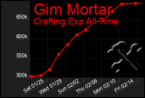 Total Graph of Gim Mortar