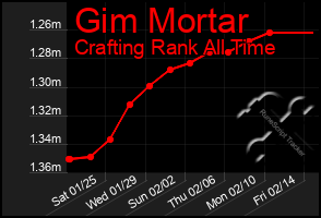 Total Graph of Gim Mortar