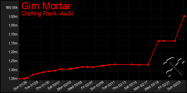 Last 31 Days Graph of Gim Mortar