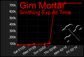 Total Graph of Gim Mortar