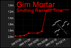 Total Graph of Gim Mortar