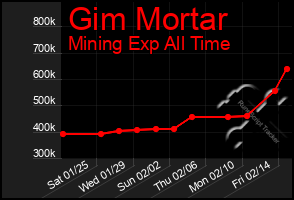 Total Graph of Gim Mortar