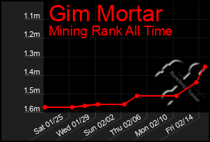 Total Graph of Gim Mortar