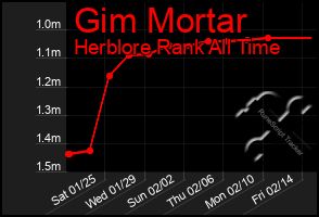 Total Graph of Gim Mortar