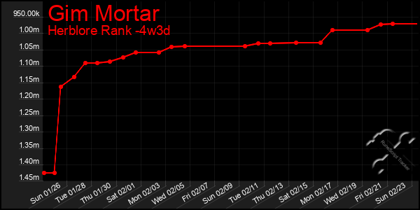 Last 31 Days Graph of Gim Mortar