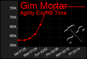 Total Graph of Gim Mortar