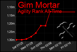 Total Graph of Gim Mortar