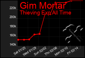 Total Graph of Gim Mortar