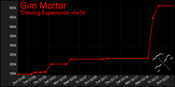 Last 31 Days Graph of Gim Mortar