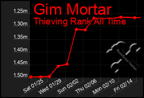 Total Graph of Gim Mortar