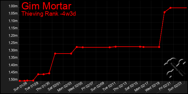 Last 31 Days Graph of Gim Mortar