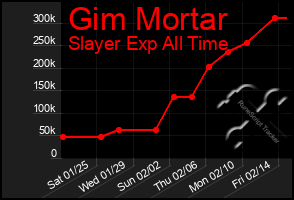 Total Graph of Gim Mortar