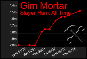 Total Graph of Gim Mortar