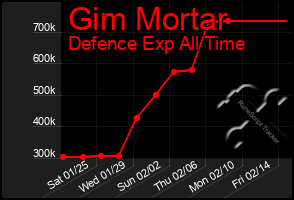 Total Graph of Gim Mortar