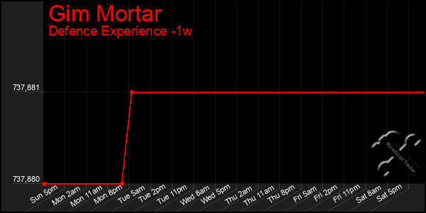 Last 7 Days Graph of Gim Mortar