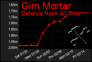 Total Graph of Gim Mortar