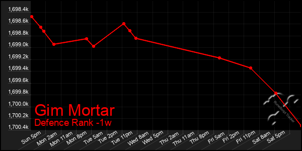 Last 7 Days Graph of Gim Mortar