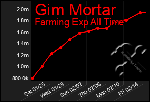 Total Graph of Gim Mortar