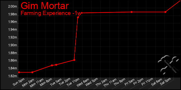 Last 7 Days Graph of Gim Mortar