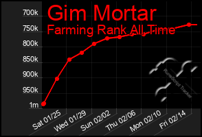 Total Graph of Gim Mortar