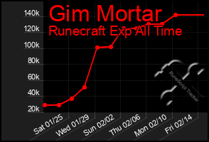 Total Graph of Gim Mortar