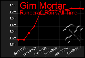 Total Graph of Gim Mortar