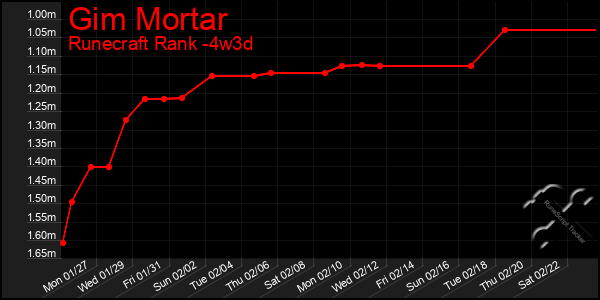 Last 31 Days Graph of Gim Mortar