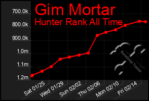 Total Graph of Gim Mortar