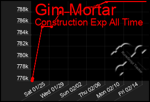 Total Graph of Gim Mortar