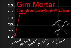 Total Graph of Gim Mortar