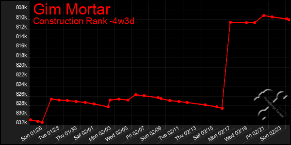 Last 31 Days Graph of Gim Mortar