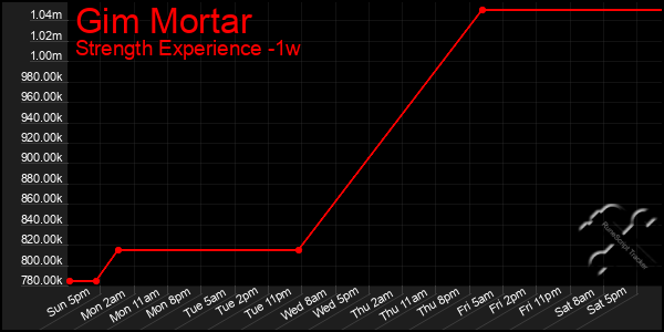 Last 7 Days Graph of Gim Mortar