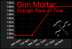 Total Graph of Gim Mortar