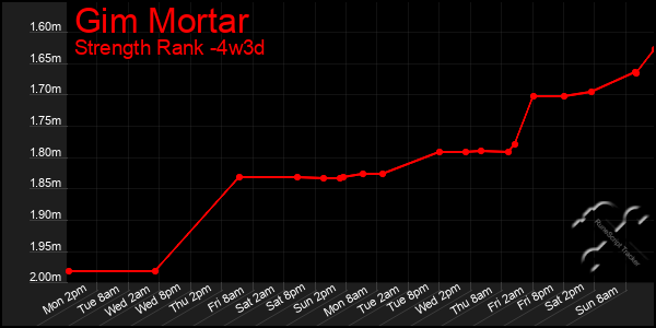 Last 31 Days Graph of Gim Mortar