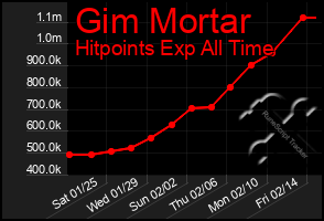 Total Graph of Gim Mortar