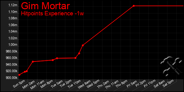 Last 7 Days Graph of Gim Mortar