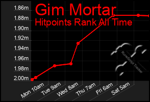 Total Graph of Gim Mortar