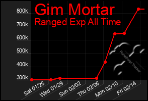 Total Graph of Gim Mortar