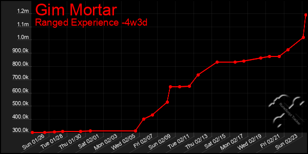 Last 31 Days Graph of Gim Mortar