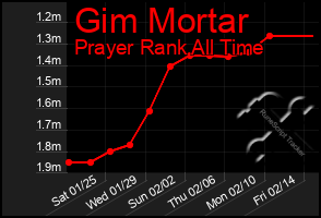 Total Graph of Gim Mortar