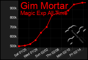 Total Graph of Gim Mortar