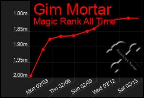 Total Graph of Gim Mortar