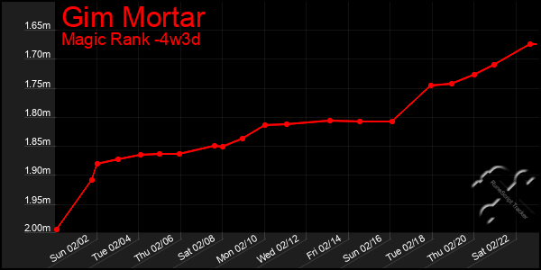 Last 31 Days Graph of Gim Mortar