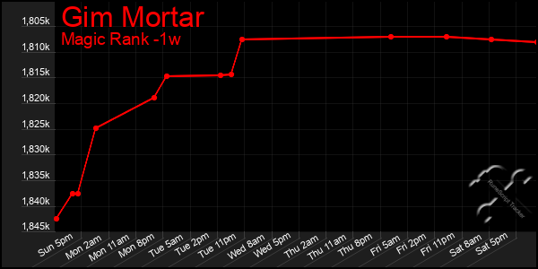 Last 7 Days Graph of Gim Mortar