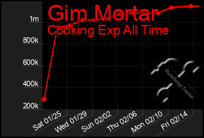 Total Graph of Gim Mortar