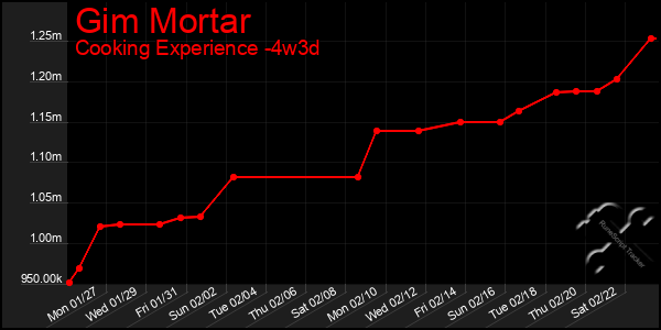 Last 31 Days Graph of Gim Mortar