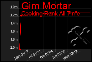 Total Graph of Gim Mortar